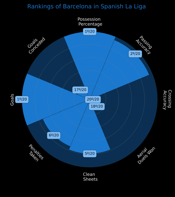 Barça pizza plot and league position